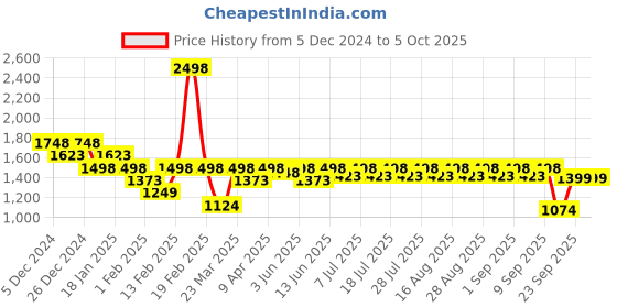 myntra.com KiddoPanti Girls Ethnic Motifs Printed Pure Cotton A Line Kurta with Sharara & Dupatta kiddopanti Price History Graph from 5 Dec 2024 to 4 Oct 2025