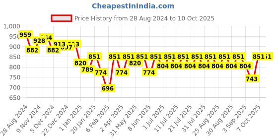 myntra.com KiddoPanti Girls Ethnic Motifs Printed Regular Kurta With Leggings kiddopanti Price History Graph from 28 Aug 2024 to 10 Oct 2025