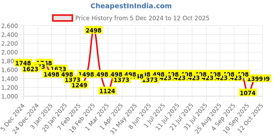 myntra.com KiddoPanti Girls Ethnic Motifs Printed Straight Kurta with Sharara & Dupatta kiddopanti Price History Graph from 5 Dec 2024 to 4 Oct 2025