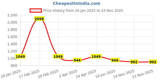 myntra.com KiddoPanti Girls Fleece Tracksuit kiddopanti Price History Graph from 20 Jan 2025 to 23 Nov 2025