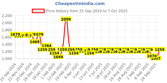myntra.com KiddoPanti Girls Floral Embroidered Regular Kurta with Sharara & With Dupatta kiddopanti Price History Graph from 25 Sep 2024 to 7 Oct 2025