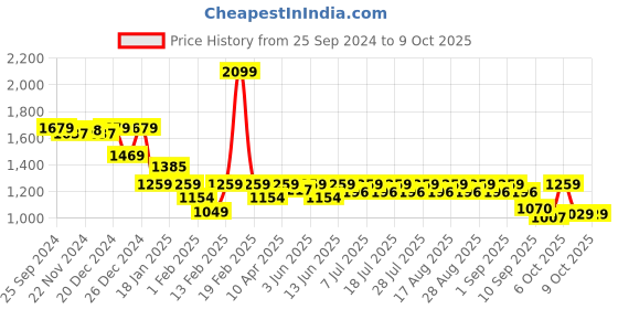 myntra.com KiddoPanti Girls Floral Embroidered Regular Kurta with Sharara & With Dupatta kiddopanti Price History Graph from 25 Sep 2024 to 7 Oct 2025