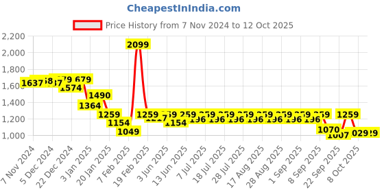 myntra.com KiddoPanti Girls Floral Embroidered Regular Kurta with Sharara & With Dupatta kiddopanti Price History Graph from 7 Nov 2024 to 12 Oct 2025