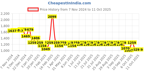 myntra.com KiddoPanti Girls Floral Embroidered Regular Kurta with Sharara & With Dupatta kiddopanti Price History Graph from 7 Nov 2024 to 11 Oct 2025