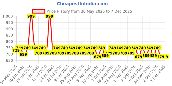 myntra.com KiddoPanti Girls Floral Print A-Line Dress kiddopanti Price History Graph from 30 May 2025 to 7 Dec 2025