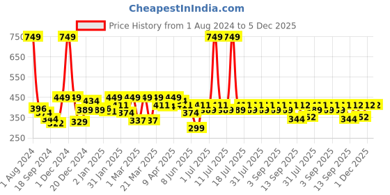 myntra.com KiddoPanti Girls Floral Print Extended Sleeves Top kiddopanti Price History Graph from 1 Aug 2024 to 5 Dec 2025
