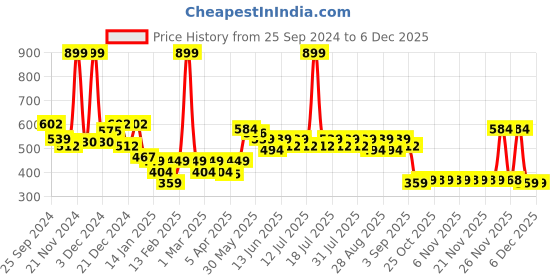 myntra.com KiddoPanti Girls Floral Print Fit & Flare Dress kiddopanti Price History Graph from 25 Sep 2024 to 4 Dec 2025