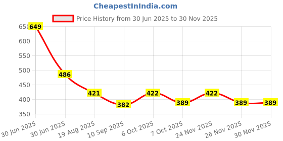 myntra.com KiddoPanti Girls Floral Print Flutter Sleeve Top kiddopanti Price History Graph from 30 Jun 2025 to 29 Nov 2025