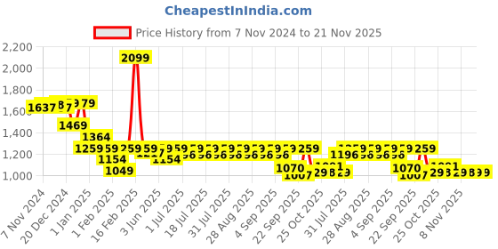myntra.com KiddoPanti Girls Floral Printed Angrakha Anarkali Kurti With Sharara & Dupatta kiddopanti Price History Graph from 7 Nov 2024 to 20 Nov 2025
