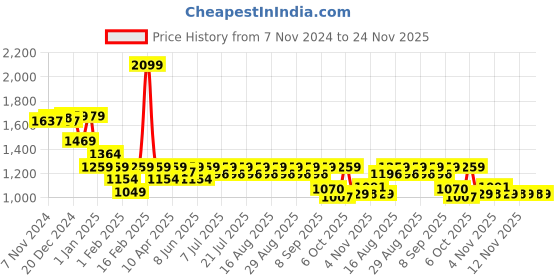 myntra.com KiddoPanti Girls Floral Printed Angrakha Anarkali Kurti With Sharara & Dupatta kiddopanti Price History Graph from 7 Nov 2024 to 24 Nov 2025