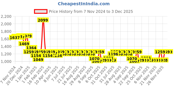 myntra.com KiddoPanti Girls Floral Printed Angrakha Anarkali Kurti With Sharara & Dupatta kiddopanti Price History Graph from 7 Nov 2024 to 3 Dec 2025