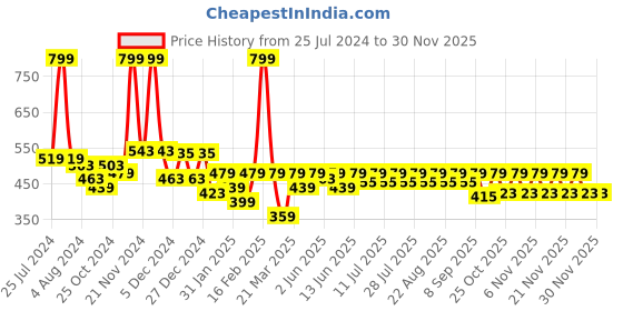 myntra.com KiddoPanti Girls Floral Printed Frill Layered Flared Midi Skirt kiddopanti Price History Graph from 25 Jul 2024 to 29 Nov 2025
