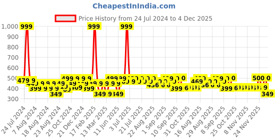 myntra.com KiddoPanti Girls Floral Printed Jeggings kiddopanti Price History Graph from 24 Jul 2024 to 4 Dec 2025