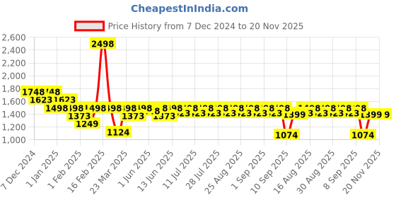 myntra.com KiddoPanti Girls Floral Printed Pure Cotton A Line Kurta with Sharara & Dupatta kiddopanti Price History Graph from 7 Dec 2024 to 20 Nov 2025