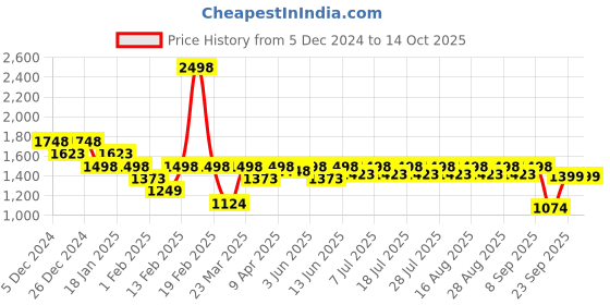 myntra.com KiddoPanti Girls Floral Printed Pure Cotton A Line Kurta with Sharara & Dupatta kiddopanti Price History Graph from 5 Dec 2024 to 4 Oct 2025