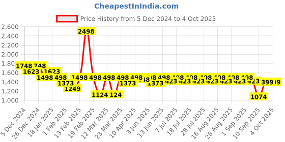 myntra.com KiddoPanti Girls Floral Printed Pure Cotton A Line Kurta with Sharara & Dupatta kiddopanti Price History Graph from 5 Dec 2024 to 4 Oct 2025