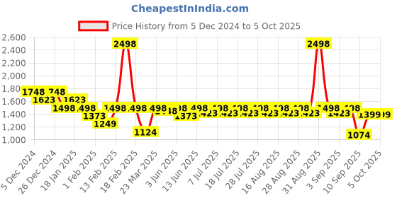 myntra.com KiddoPanti Girls Floral Printed Pure Cotton A Line Kurta with Sharara & Dupatta kiddopanti Price History Graph from 5 Dec 2024 to 4 Oct 2025