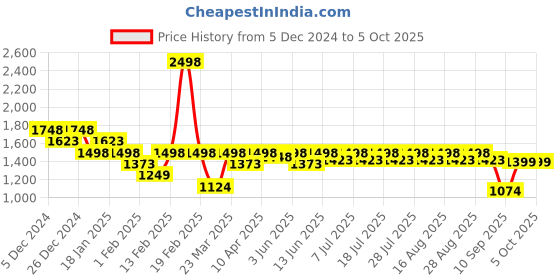 myntra.com KiddoPanti Girls Floral Printed Pure Cotton A Line Kurta with Sharara & Dupatta kiddopanti Price History Graph from 5 Dec 2024 to 4 Oct 2025