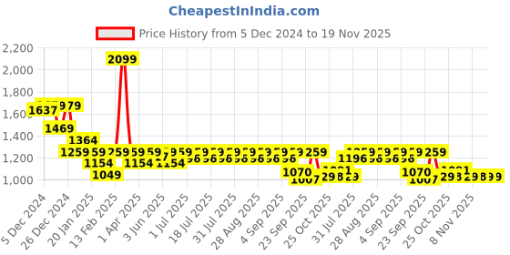 myntra.com KiddoPanti Girls Floral Printed Pure Cotton Angrakha Anarkali Kurti With Sharara & Dupatta kiddopanti Price History Graph from 5 Dec 2024 to 19 Nov 2025