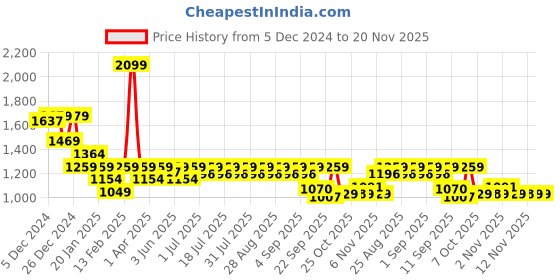 myntra.com KiddoPanti Girls Floral Printed Pure Cotton Angrakha Anarkali Kurti With Sharara & Dupatta kiddopanti Price History Graph from 5 Dec 2024 to 19 Nov 2025