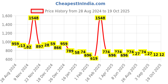 myntra.com KiddoPanti Girls Floral Printed Regular Kurta With Leggings kiddopanti Price History Graph from 28 Aug 2024 to 18 Oct 2025