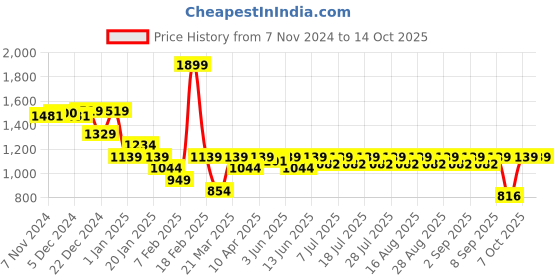myntra.com KiddoPanti Girls Floral Printed Regular Pure Cotton Kurta with Sharara & With Dupatta kiddopanti Price History Graph from 7 Nov 2024 to 14 Oct 2025