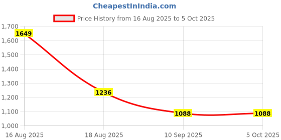 myntra.com KiddoPanti Girls Floral Printed Regular Sequinned Pure Cotton A-Line Kurta with Pyjamas kiddopanti Price History Graph from 16 Aug 2025 to 4 Oct 2025