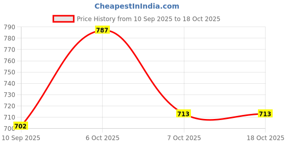 myntra.com KiddoPanti Girls Floral Printed Sleeveless Sequinned Cotton A-Line Kurta kiddopanti Price History Graph from 10 Sep 2025 to 18 Oct 2025