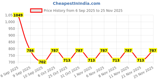 myntra.com KiddoPanti Girls Floral Printed Sleeveless Sequinned Cotton Kurta kiddopanti Price History Graph from 6 Sep 2025 to 24 Nov 2025