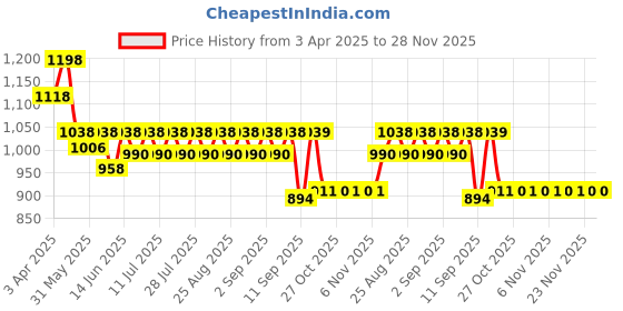 myntra.com KiddoPanti Girls Floral Printed Tie-up Neck Top with Roll-Up Shorts kiddopanti Price History Graph from 3 Apr 2025 to 27 Nov 2025