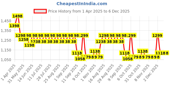myntra.com KiddoPanti Girls Floral Printed Tie Up Tiered Top With Rollup Denim Shorts kiddopanti Price History Graph from 1 Apr 2025 to 6 Dec 2025
