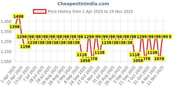 myntra.com KiddoPanti Girls Floral Printed Yoke Frill Layer Crop Top & Skorts kiddopanti Price History Graph from 1 Apr 2025 to 19 Nov 2025