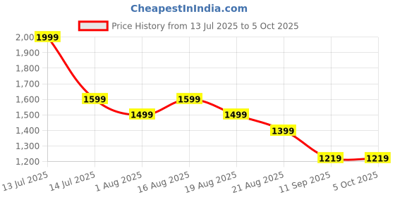 myntra.com KiddoPanti Girls Floral Sleeveless Dungaree with Flower & Sequence Heart Applique kiddopanti Price History Graph from 13 Jul 2025 to 4 Oct 2025