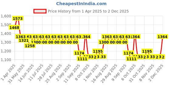 myntra.com KiddoPanti Girls Frill Layered Sleeve Top With Rollup Denim kiddopanti Price History Graph from 1 Apr 2025 to 2 Dec 2025