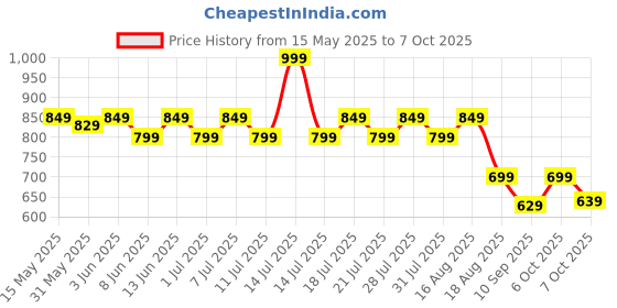 myntra.com KiddoPanti Girls Geometric Print Asymmetric Fit & Flare Midi Dress kiddopanti Price History Graph from 15 May 2025 to 4 Oct 2025