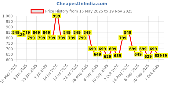 myntra.com KiddoPanti Girls Geometric Print Asymmetric Fit & Flare Midi Dress kiddopanti Price History Graph from 15 May 2025 to 18 Nov 2025