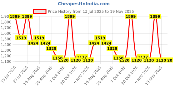 myntra.com KiddoPanti Girls Geometric Sleeveless Dungaree kiddopanti Price History Graph from 13 Jul 2025 to 18 Nov 2025