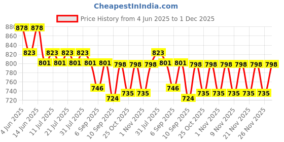 myntra.com KiddoPanti Girls Graphic Print A-Line Dress kiddopanti Price History Graph from 4 Jun 2025 to 1 Dec 2025