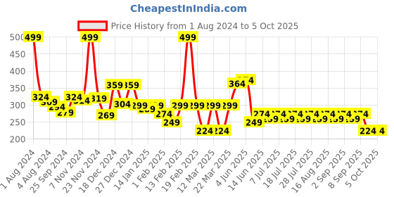 myntra.com KiddoPanti Girls Graphic Printed Flutter Sleeves T-Shirt kiddopanti Price History Graph from 1 Aug 2024 to 4 Oct 2025