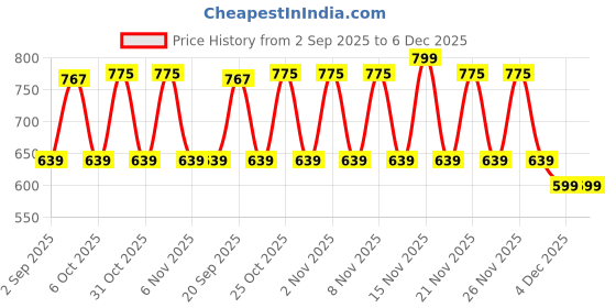 myntra.com KiddoPanti Girls Graphic Printed Polo Collar Pure Cotton Regular Fit T-shirt kiddopanti Price History Graph from 2 Sep 2025 to 5 Dec 2025