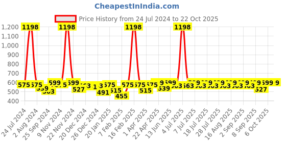 myntra.com KiddoPanti Girls Green & Black Printed T-shirt kiddopanti Price History Graph from 24 Jul 2024 to 21 Oct 2025