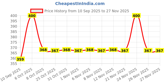 myntra.com KiddoPanti Girls Green & Red Printed Flared Knee-Length Skirt kiddopanti Price History Graph from 10 Sep 2025 to 25 Nov 2025