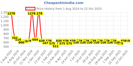 myntra.com KiddoPanti Girls Green Printed Kurta with Trousers kiddopanti Price History Graph from 1 Aug 2024 to 21 Oct 2025