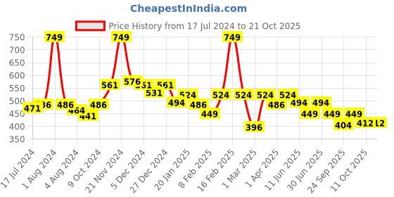 myntra.com KiddoPanti Girls Green Relaxed Fit Solid Jeggings kiddopanti Price History Graph from 17 Jul 2024 to 21 Oct 2025