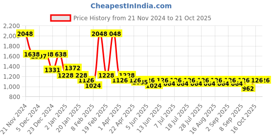 myntra.com KiddoPanti Girls Hooded T-shirt with Trouser kiddopanti Price History Graph from 21 Nov 2024 to 21 Oct 2025