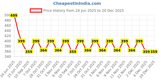myntra.com KiddoPanti Girls Hot Pants Solid Shorts kiddopanti Price History Graph from 24 Jun 2025 to 19 Dec 2025
