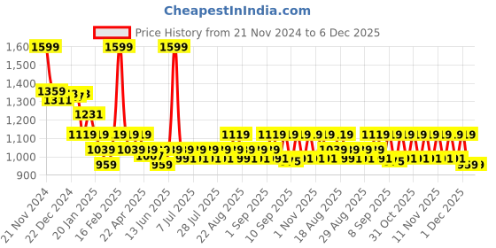 myntra.com KiddoPanti Girls Jean Flared Embellished Stretchable Jeans kiddopanti Price History Graph from 21 Nov 2024 to 6 Dec 2025