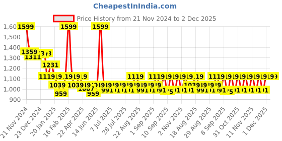 myntra.com KiddoPanti Girls Jean Flared Heavy Fade Embellished Stretchable Jeans kiddopanti Price History Graph from 21 Nov 2024 to 1 Dec 2025