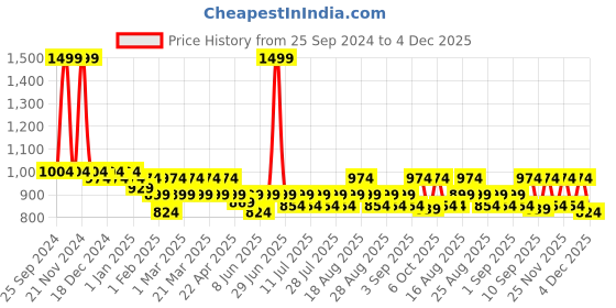 myntra.com KiddoPanti Girls Jean Flared Heavy Fade Stretchable Jeans kiddopanti Price History Graph from 25 Sep 2024 to 4 Dec 2025