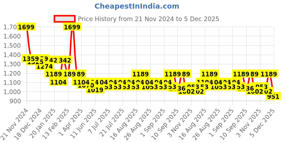 myntra.com KiddoPanti Girls Jean Flared Heavy Fade Stretchable Jeans kiddopanti Price History Graph from 21 Nov 2024 to 5 Dec 2025